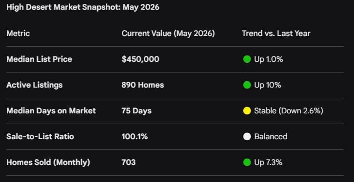 The High Desert Pulse: Finding Your Rhythm in a Rebalanced Market